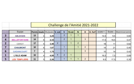 Victoire de l'équipe 3 sur Gadancourt