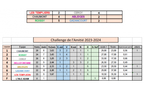 EQUIPE 3 : classement au 18/02