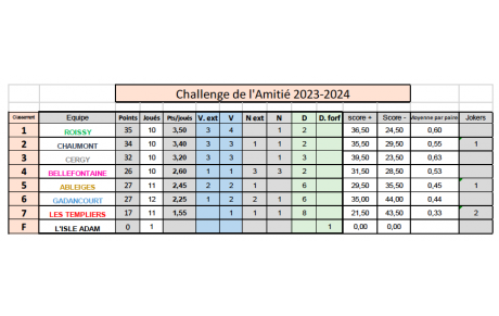 EQUIPE 3 : classement au 10/03